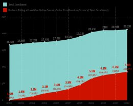 chart - online college enrollment as percentage of overall college enrollment