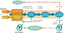 The following diagram shows the outline certification process for Individuals: